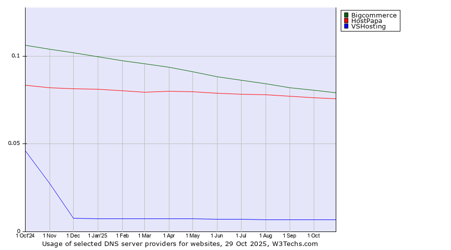 Historical trends in the usage of Bigcommerce vs. HostPapa vs. VSHosting