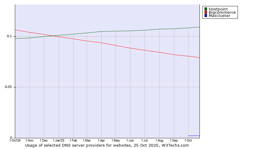 Historical trends in the usage of Hostpoint vs. Bigcommerce vs. Maxcluster