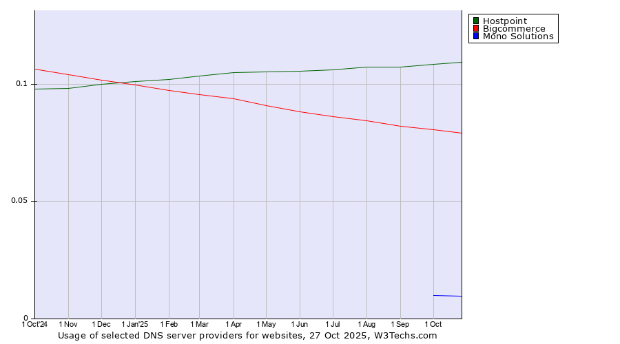 Historical trends in the usage of Hostpoint vs. Bigcommerce vs. Mono Solutions
