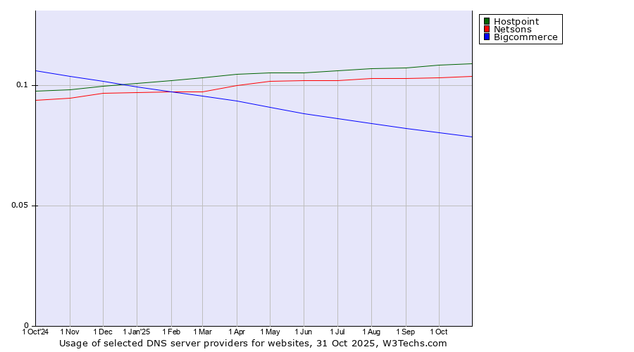 Historical trends in the usage of Hostpoint vs. Netsons vs. Bigcommerce