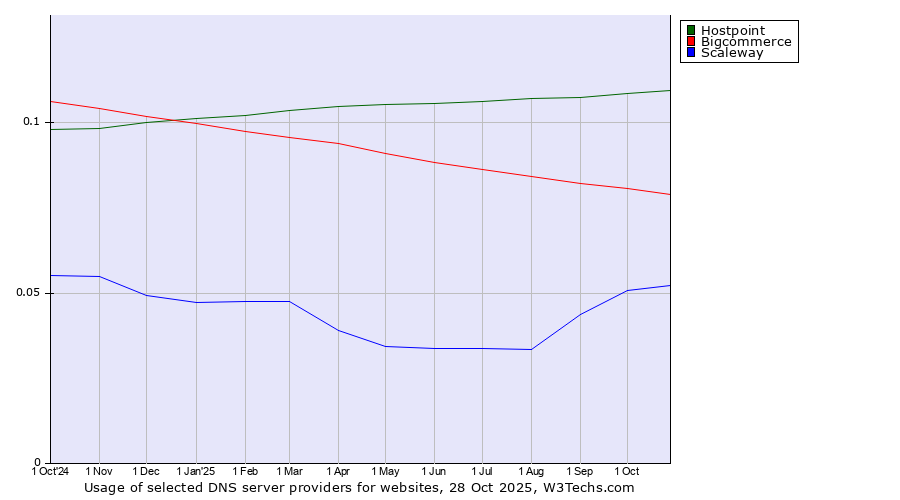 Historical trends in the usage of Hostpoint vs. Bigcommerce vs. Scaleway