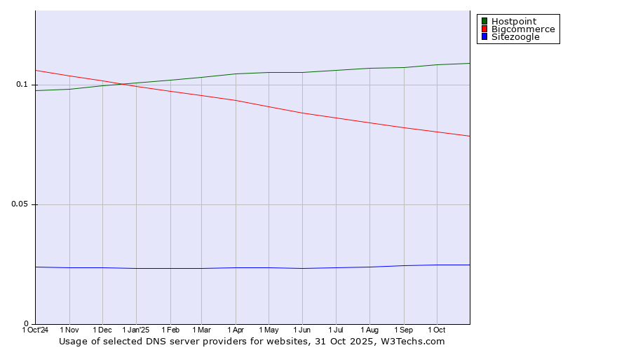 Historical trends in the usage of Hostpoint vs. Bigcommerce vs. Sitezoogle