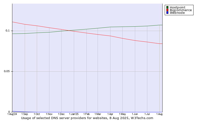 Historical trends in the usage of Hostpoint vs. Bigcommerce vs. Webnode
