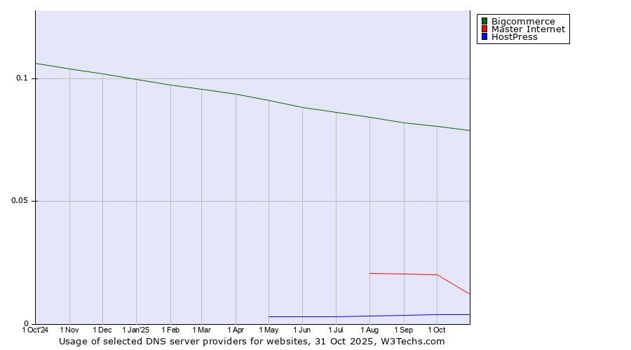 Historical trends in the usage of Bigcommerce vs. Master Internet vs. HostPress