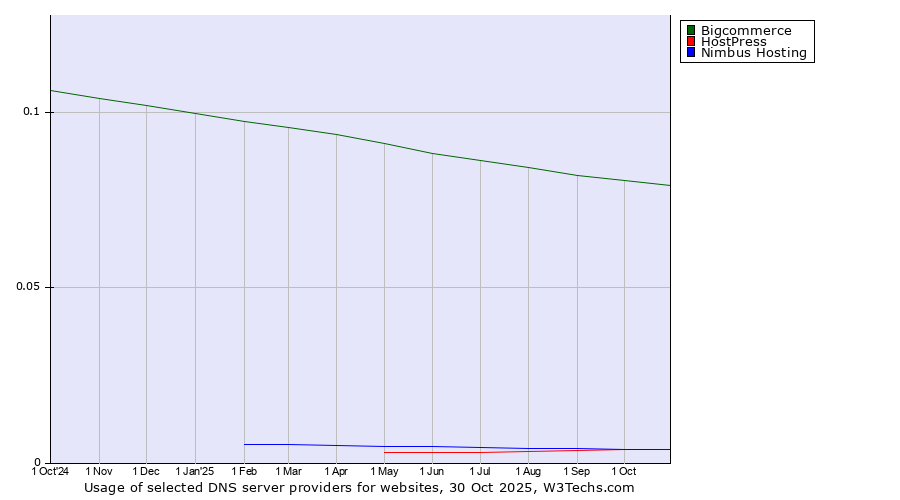 Historical trends in the usage of Bigcommerce vs. HostPress vs. Nimbus Hosting