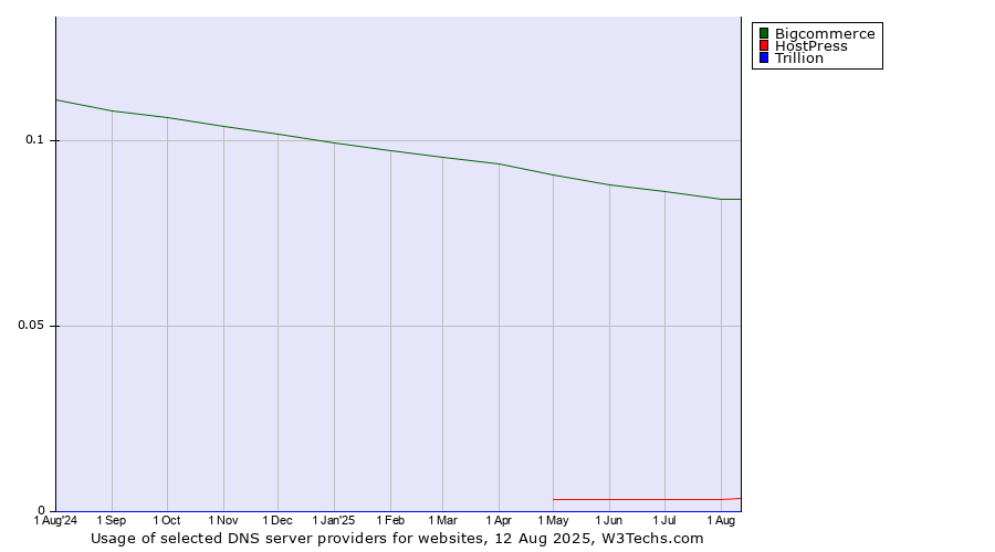 Historical trends in the usage of Bigcommerce vs. HostPress vs. Trillion