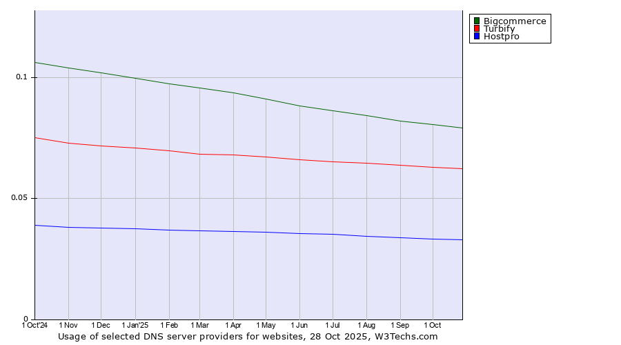 Historical trends in the usage of Bigcommerce vs. Turbify vs. Hostpro