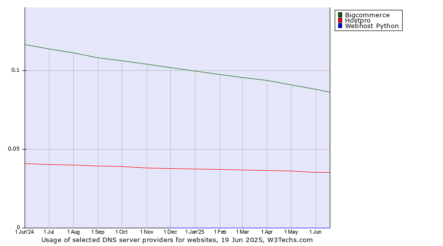 Historical trends in the usage of Bigcommerce vs. Hostpro vs. Webhost Python