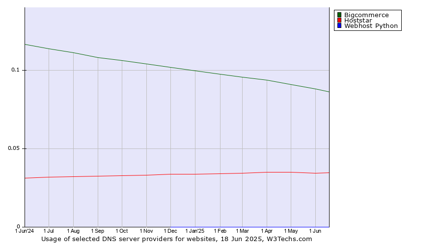 Historical trends in the usage of Bigcommerce vs. Hoststar vs. Webhost Python