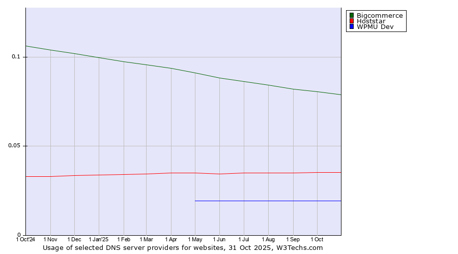 Historical trends in the usage of Bigcommerce vs. Hoststar vs. WPMU Dev