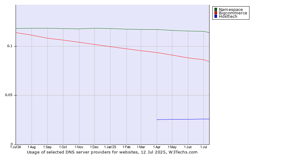 Historical trends in the usage of Namespace vs. Bigcommerce vs. Hosttech