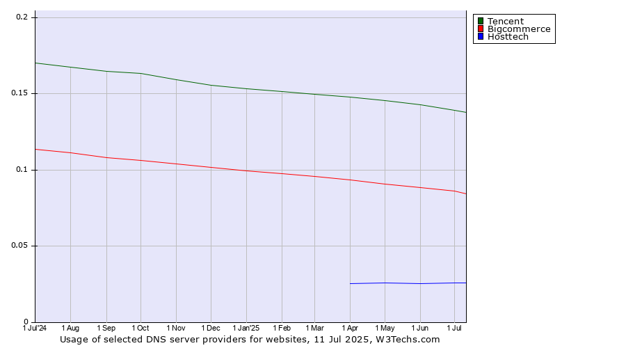 Historical trends in the usage of Tencent vs. Bigcommerce vs. Hosttech