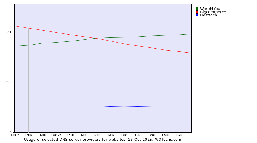 Historical trends in the usage of World4You vs. Bigcommerce vs. Hosttech