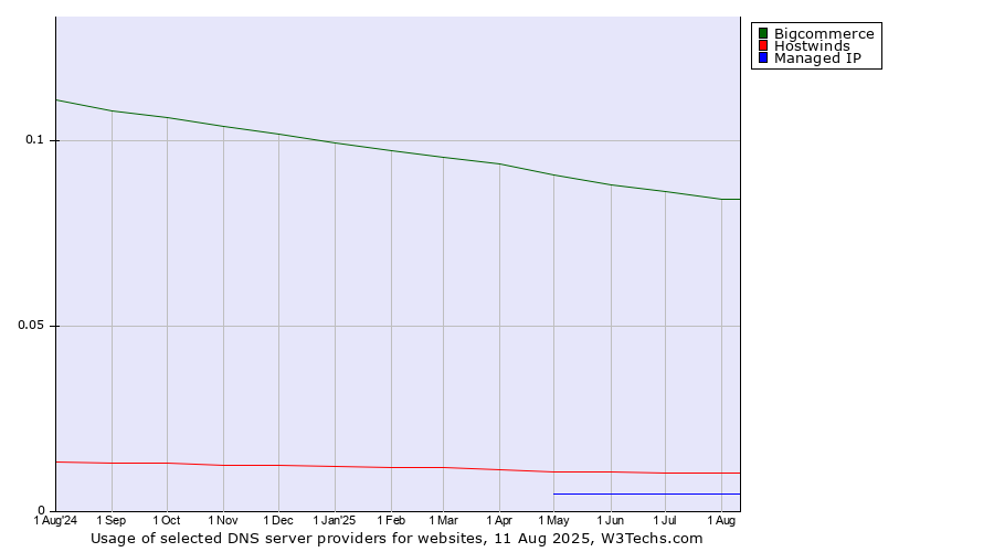 Historical trends in the usage of Bigcommerce vs. Hostwinds vs. Managed IP