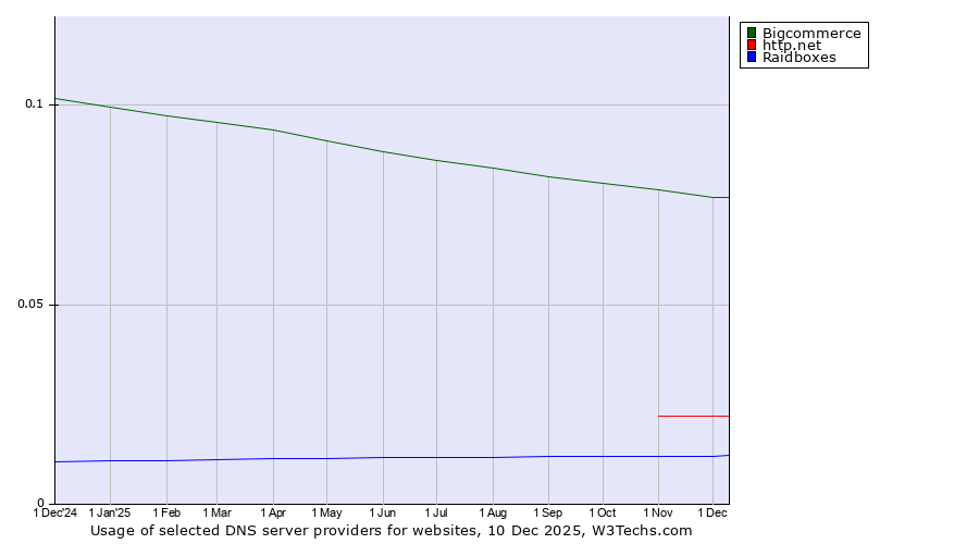 Historical trends in the usage of Bigcommerce vs. http.net vs. Raidboxes