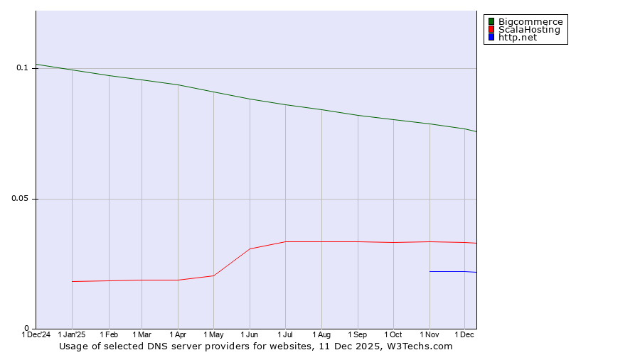 Historical trends in the usage of Bigcommerce vs. ScalaHosting vs. http.net