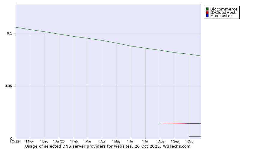 Historical trends in the usage of Bigcommerce vs. IDCloudHost vs. Maxcluster