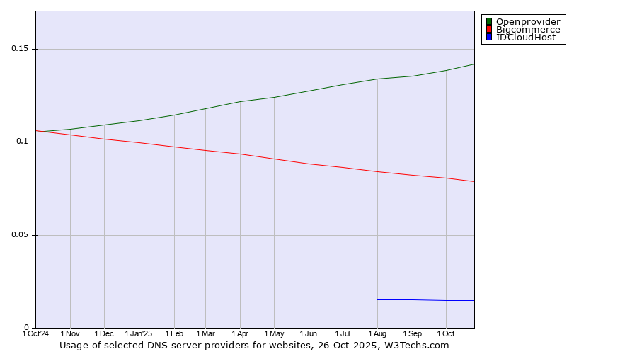 Historical trends in the usage of Openprovider vs. Bigcommerce vs. IDCloudHost