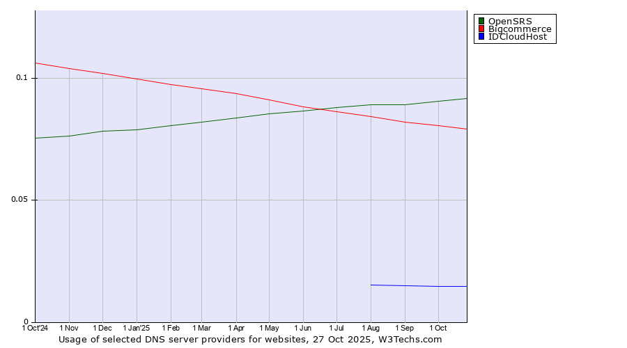 Historical trends in the usage of OpenSRS vs. Bigcommerce vs. IDCloudHost