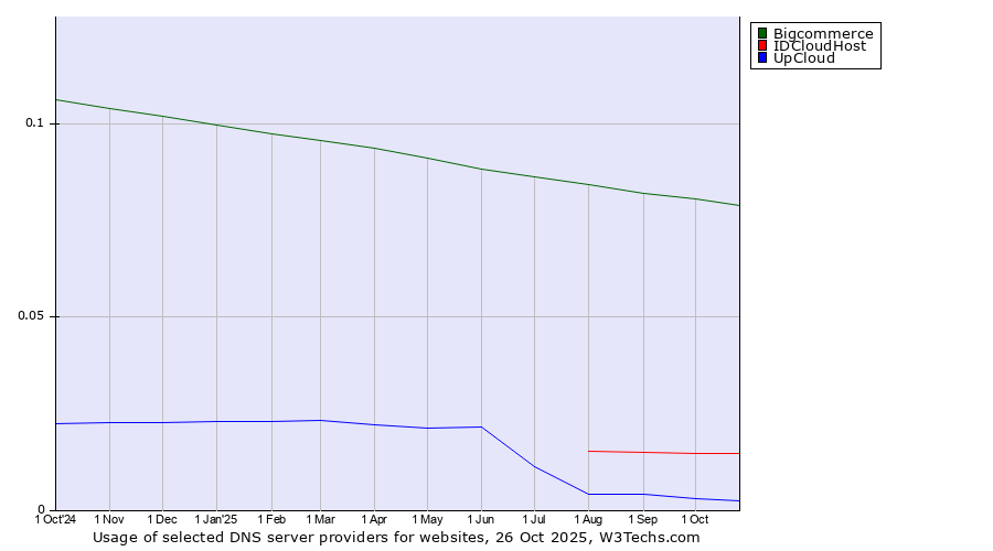 Historical trends in the usage of Bigcommerce vs. IDCloudHost vs. UpCloud