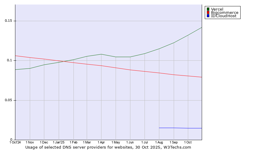 Historical trends in the usage of Vercel vs. Bigcommerce vs. IDCloudHost