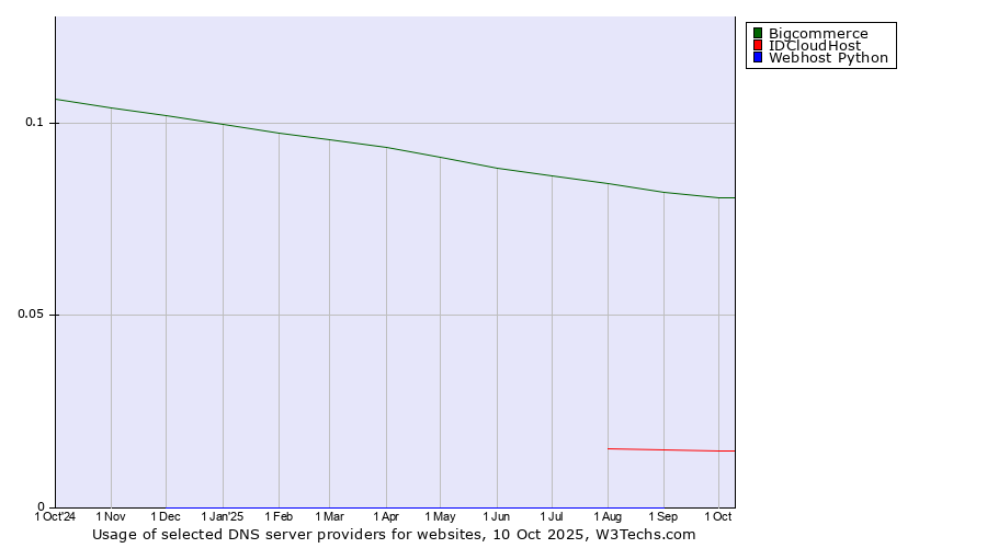 Historical trends in the usage of Bigcommerce vs. IDCloudHost vs. Webhost Python