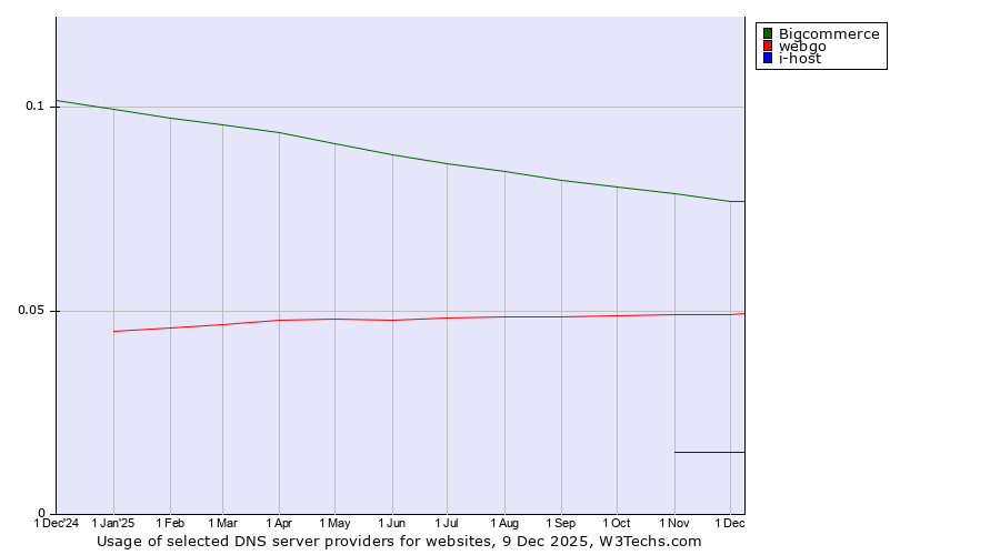 Historical trends in the usage of Bigcommerce vs. webgo vs. i-host