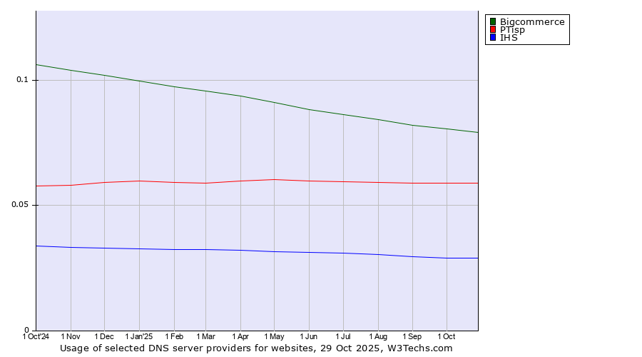 Historical trends in the usage of Bigcommerce vs. PTisp vs. IHS