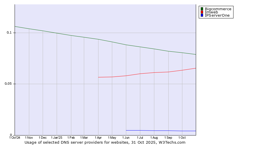 Historical trends in the usage of Bigcommerce vs. Imweb vs. IPServerOne