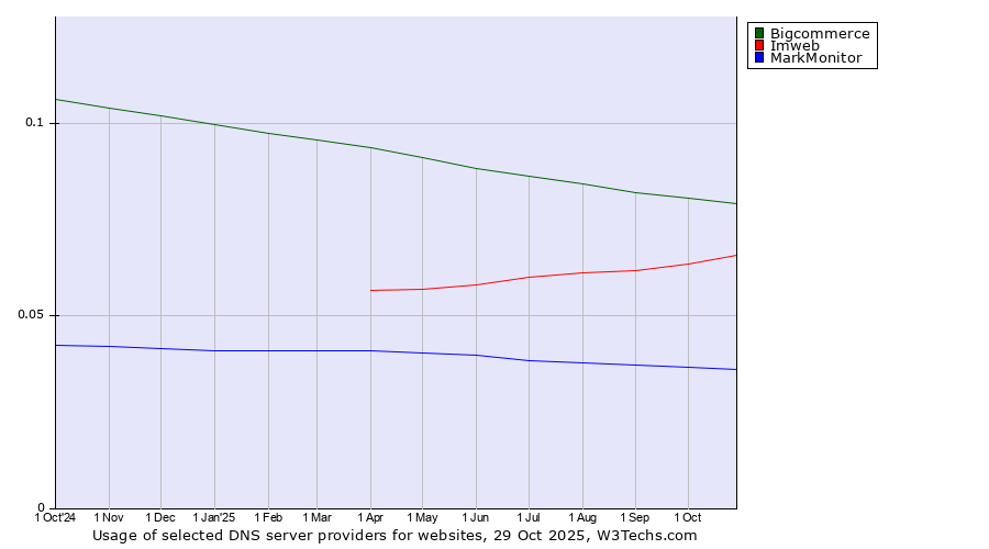 Historical trends in the usage of Bigcommerce vs. Imweb vs. MarkMonitor