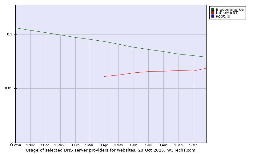 Historical trends in the usage of Bigcommerce vs. IndiaMART vs. Root.lu