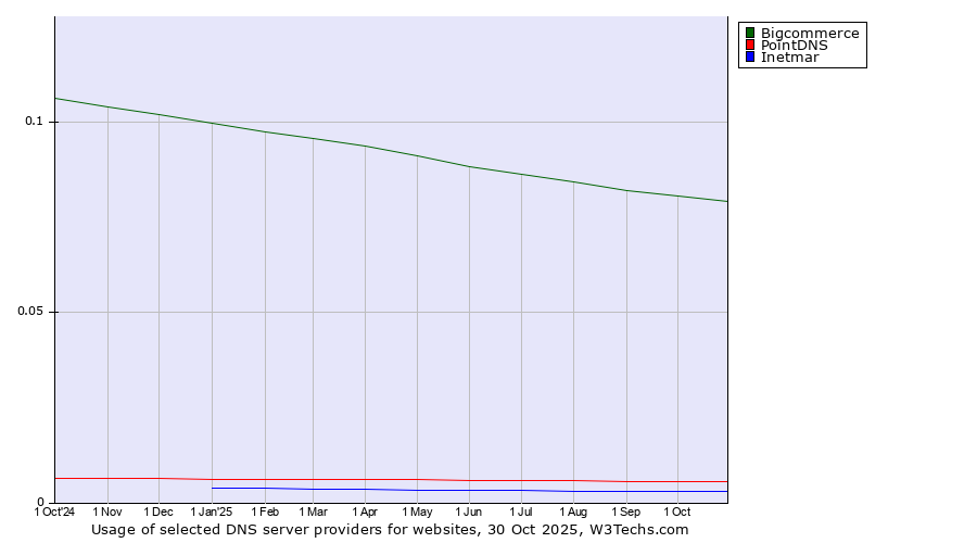 Historical trends in the usage of Bigcommerce vs. PointDNS vs. Inetmar