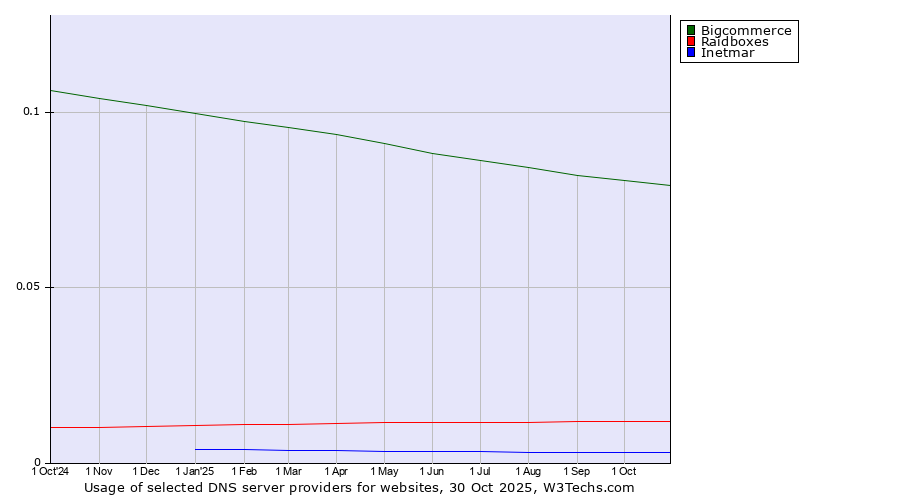 Historical trends in the usage of Bigcommerce vs. Raidboxes vs. Inetmar