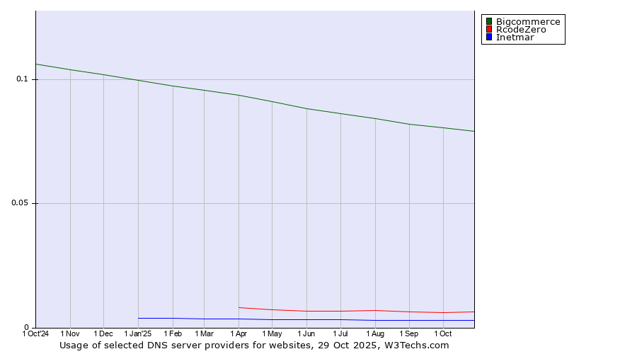 Historical trends in the usage of Bigcommerce vs. RcodeZero vs. Inetmar
