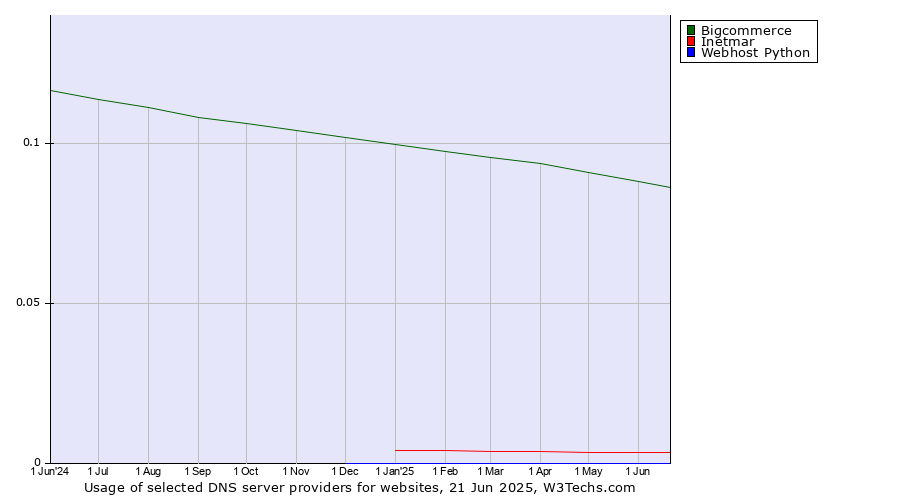 Historical trends in the usage of Bigcommerce vs. Inetmar vs. Webhost Python