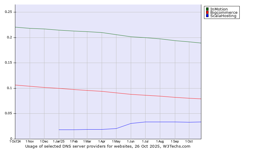 Historical trends in the usage of InMotion vs. Bigcommerce vs. ScalaHosting