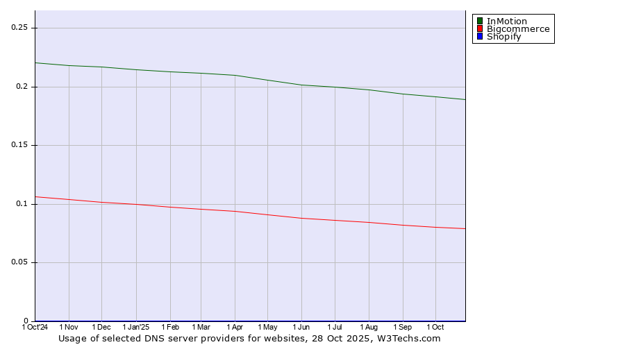 Historical trends in the usage of InMotion vs. Bigcommerce vs. Shopify