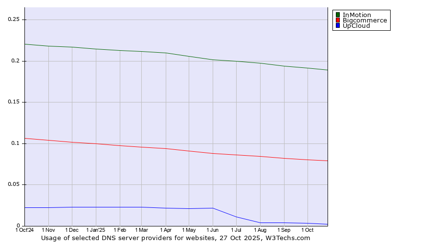 Historical trends in the usage of InMotion vs. Bigcommerce vs. UpCloud