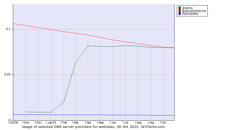 Historical trends in the usage of Instra vs. Bigcommerce vs. PointDNS