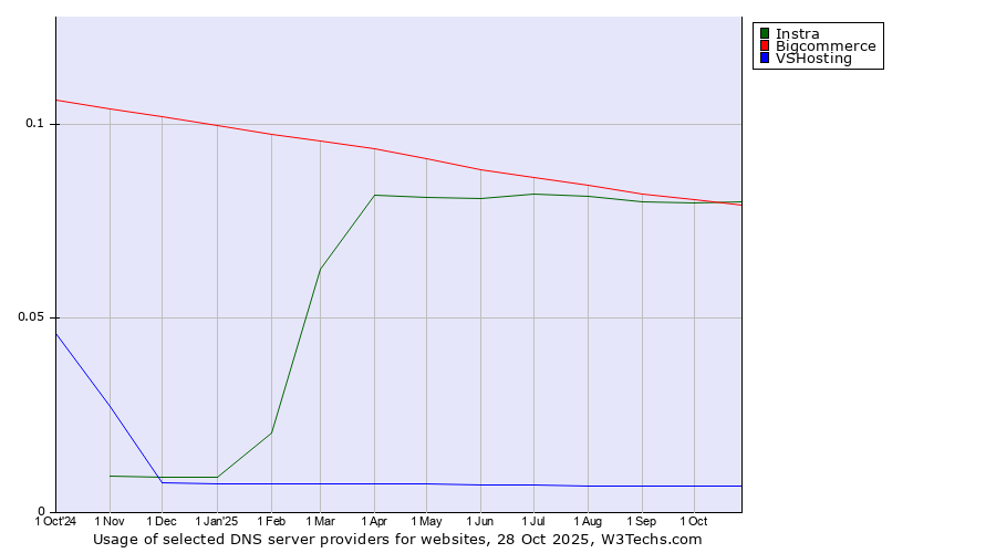 Historical trends in the usage of Instra vs. Bigcommerce vs. VSHosting