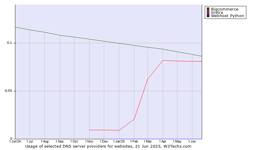 Historical trends in the usage of Bigcommerce vs. Instra vs. Webhost Python