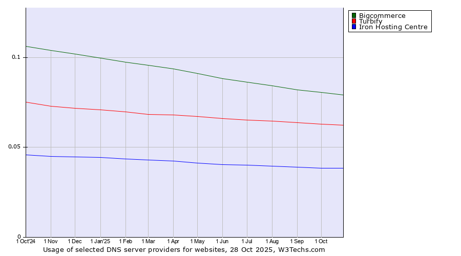 Historical trends in the usage of Bigcommerce vs. Turbify vs. Iron Hosting Centre