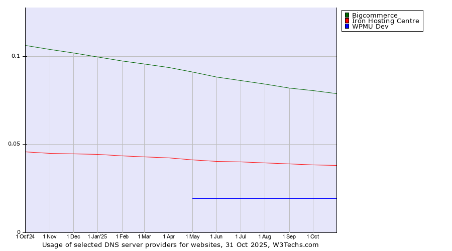Historical trends in the usage of Bigcommerce vs. Iron Hosting Centre vs. WPMU Dev