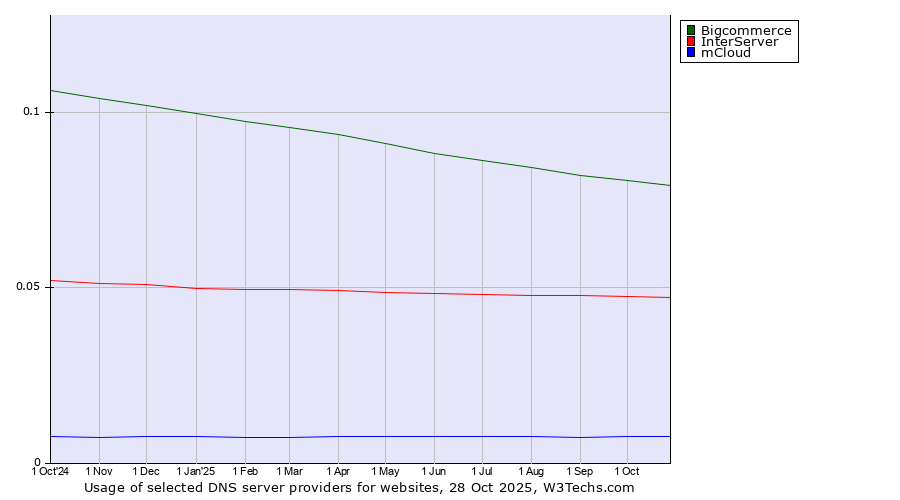Historical trends in the usage of Bigcommerce vs. InterServer vs. mCloud