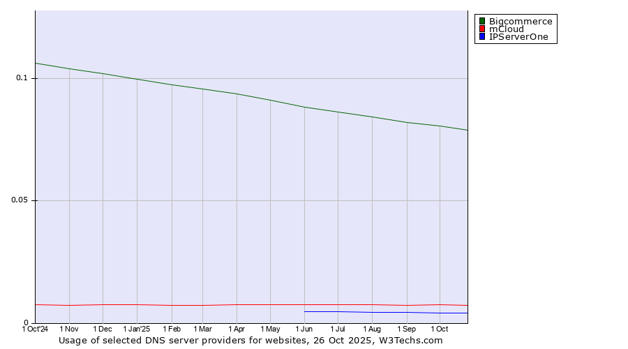 Historical trends in the usage of Bigcommerce vs. mCloud vs. IPServerOne