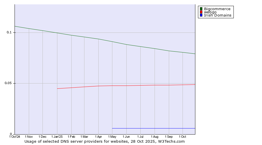 Historical trends in the usage of Bigcommerce vs. webgo vs. Irish Domains