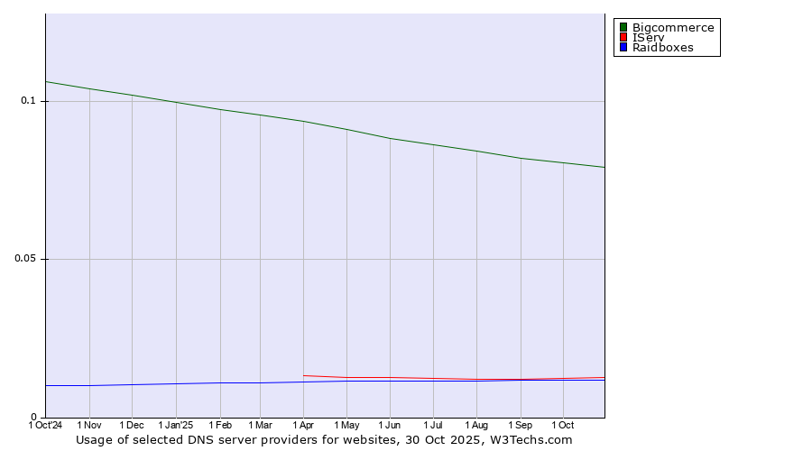 Historical trends in the usage of Bigcommerce vs. IServ vs. Raidboxes