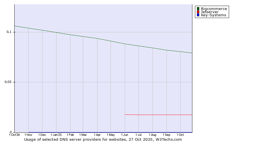 Historical trends in the usage of Bigcommerce vs. Jetserver vs. Key-Systems