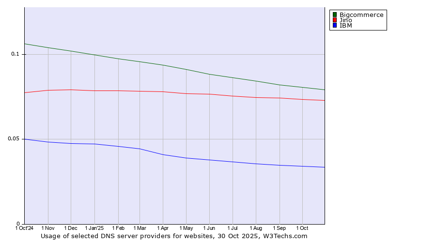 Historical trends in the usage of Bigcommerce vs. Jino vs. IBM