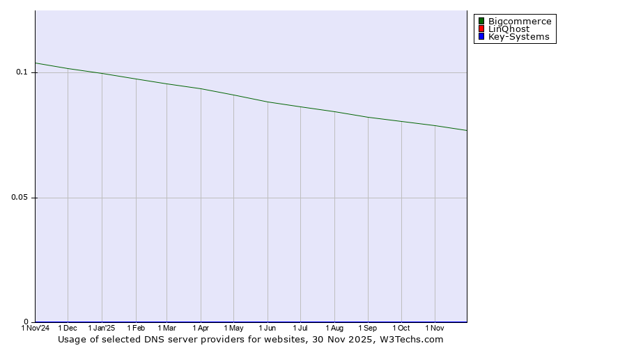 Historical trends in the usage of Bigcommerce vs. LinQhost vs. Key-Systems